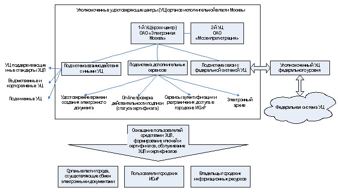 МАрхитектура системы удостоверяющих центров г. Москва