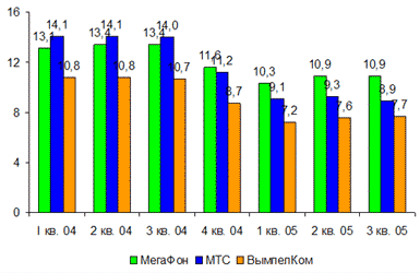 Динамика ARPU у «большой тройки» сотовых операторов России, <nobr>2004-2005</nobr>