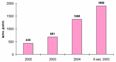 Объем иностранных инвестиций в российскую отрасль связи, 2002-2005