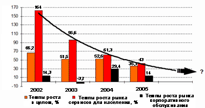 Динамика российского рынка услуг мобильной связи