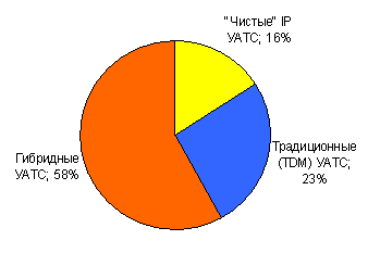 Мировой рынок УАТС: доля в доходах от продаж, II кв. 2005 г.